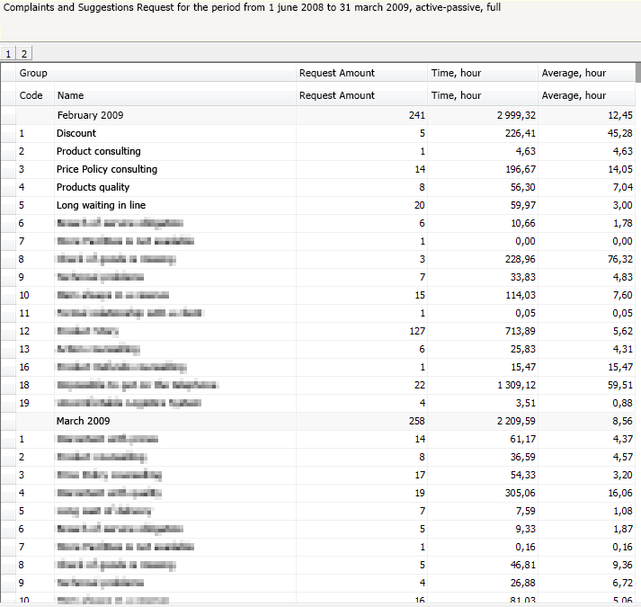 A Detailed Report on Complaints and Suggestions by Month