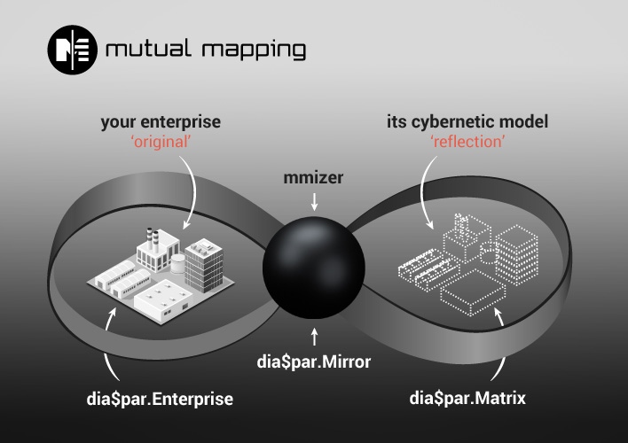 Mutual mapping meta-system