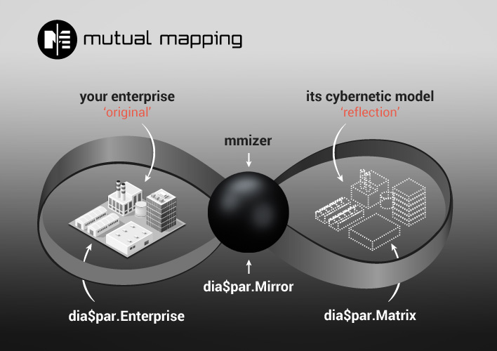 mutual mapping