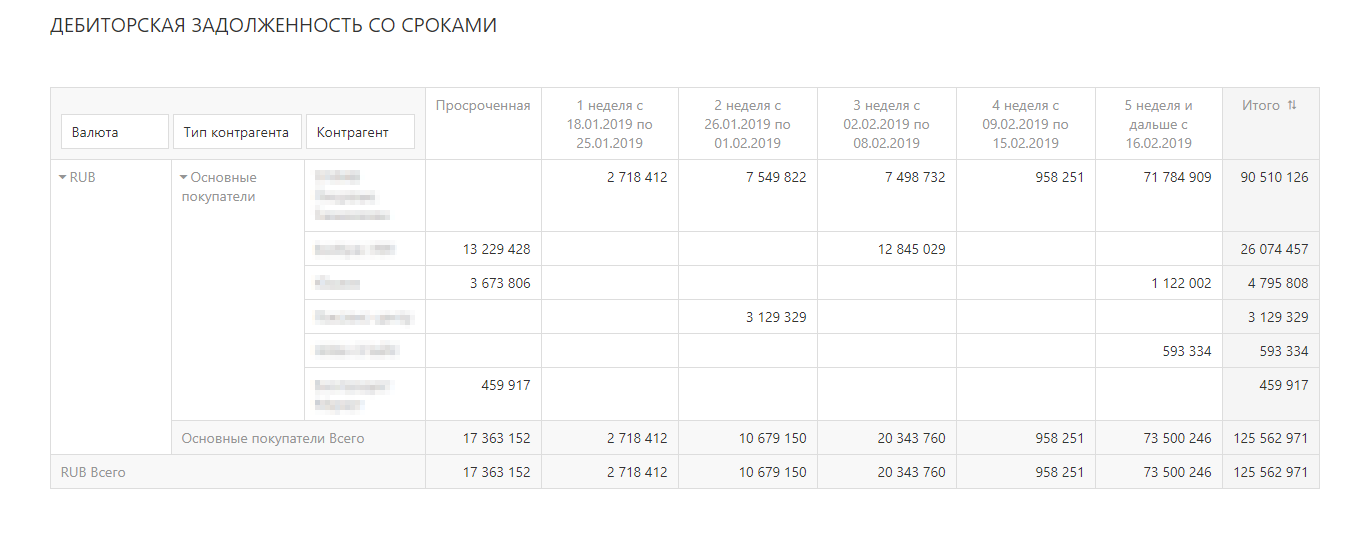 Дебиторской задолженность по срокам